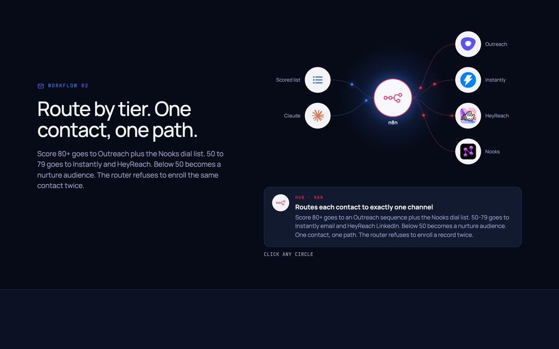GTM workflow diagram: scored list routed to Outreach, Instantly, HeyReach and Nooks